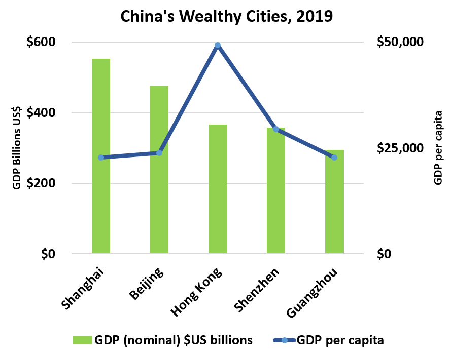 China's Wealthy Cities 2019: 	GDP per capita	GDP (nominal) $US billions Shanghai	$22,800 	$553  Beijing	$23,800 	$477  Hong Kong	$49,334 	$367  Shenzhen	$29,498 	$358  Guangzhou	$22,700 	$294 
