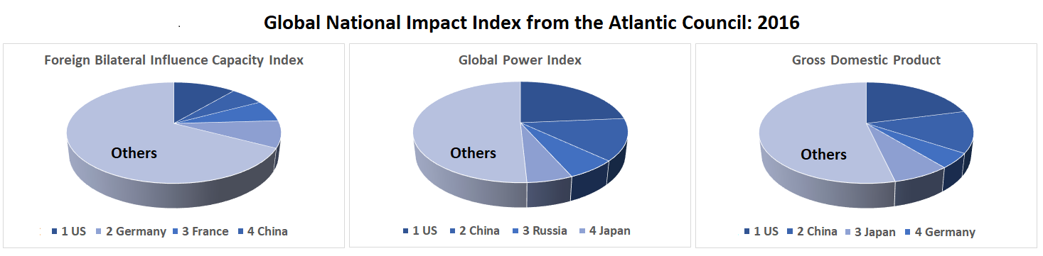 top ranked countries for influence capacity, global power and GDP