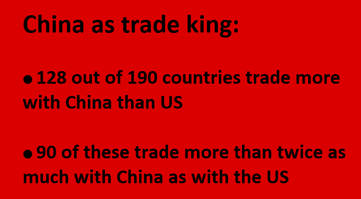 China as trade king: 128 out of 190 countries trade more with China than US; 90 of these trade more than twice as much with China as with the US