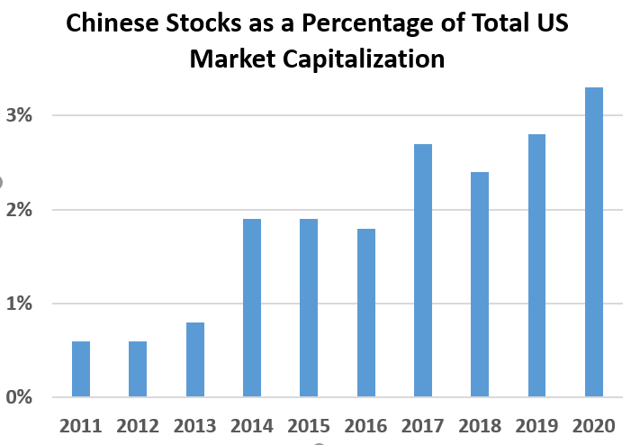 Chinese Stocks as a Percentage of Total US Market Capitalization: 2011 0.6%, 2012	0.6%, 2013 0.8%, 2014 1.9%, 2015 1.9%, 2016 1.8%, 2017	2.7%, 2018 2.4%, 2019 2.8%,  2020	3.3%