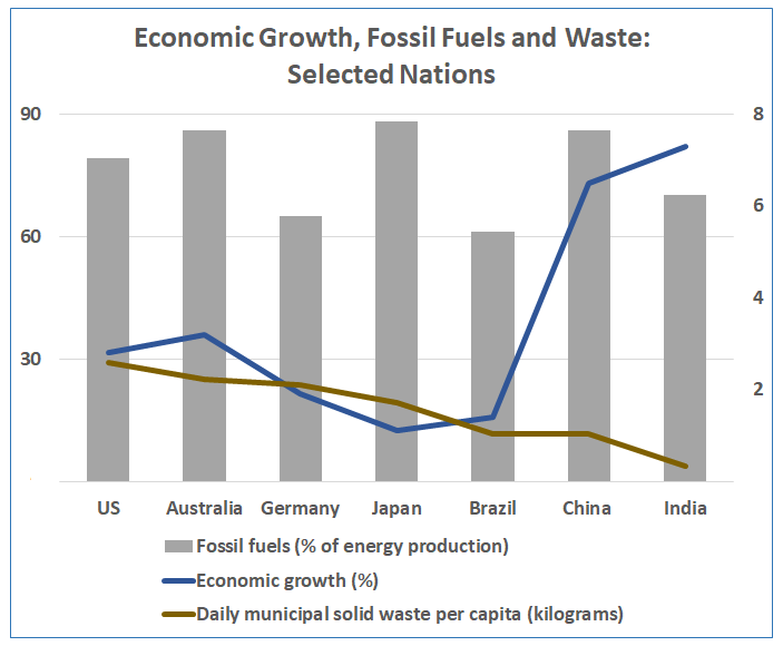 Economic growth, consumption and waste