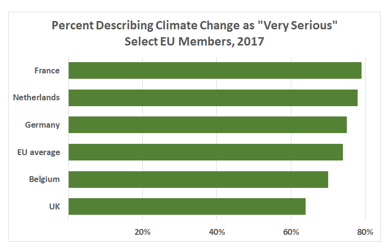 European Commission reports on polls showing 79% of French citizens view climate change as very serious problem