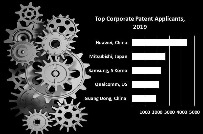Top Corporate Patent Applicants, 2019	 Guang Dong, China 	1927 Qualcomm, US	2127 Samsung, S Korea	2334 Mitsubishi, Japan	2661 Huawei, China 4411