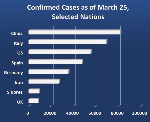 Confirmed cases as of March 25 2020, selected nations: UK, 8317; S Korea 9137; Iran	27017; Germany 35353; Spain 47610; US 55243; Italy	69,176; China	81,661