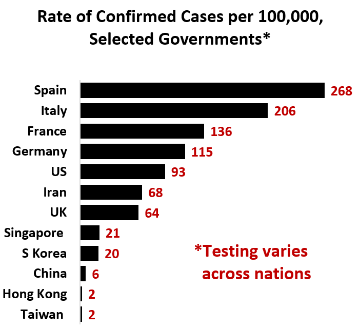 Confirmed cases per 100000 - testing varies Taiwan 	2<br />
Hong Kong	2<br />
China	6<br />
S Korea	20<br />
Singapore 	21<br />
UK	64<br />
Iran	68<br />
US	93<br />
Germany	115<br />
France	136<br />
Italy	206<br />
Spain	268<br />

