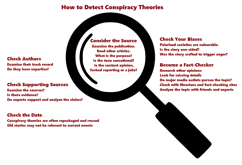 How to Detect Conspiracy Theories  Consider the Source Examine the publication. Read other articles. What is the purpose? Is the tone sensational? Is the content intended as opinion, factual reporting or a joke?  Check Authors Examine their track record Do they have expertise?  Check Supporting Sources Examine the sources?  Is there evidence? Do experts support and analyze the claims? Check the Date Conspiracy theories are often recycled Old stories may not be relevant to current events  Check Your Biases Polarized societies are vulnerable. Is the story one-sided? Was the story crafted to trigger anger?   Become a Fact-Checker Research other opinions Look for missing details Do major media pursue the topic? Check with librarians and fact-checking sites Analyze with friends and experts 