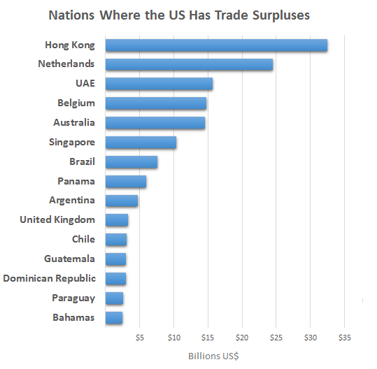 top 15 nations that run surpluses in US trade