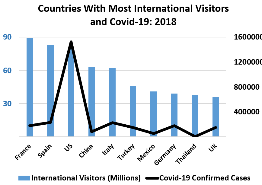 World's Most Visited Countries, 2018: International Visitors (Millions)/ Covid-19 Confirmed Cases France 89, 180933 Spain	83, 232037 US	80, 1524107 China	63	84063 Italy	62	226699 Turkey	46, 151615 Mexico 41, 51633 Germany 39, 177778 Thailand 38, 3033 UK	36, 150138