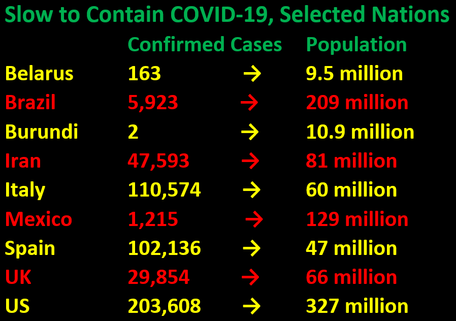 Slow to Contain COVID-19, Selected Nations 	Confirmed Cases	Population Belarus	163     →	9.5 million Brazil	5,923    → 209 million Burundi	2    →	10.9 million Iran	47,593   → 81 million Italy	110,574        →	60 million Mexico	1,215   →	129 million Spain 102,136  →47 million UK	29,854  →66 million US	203,608        →	327 million