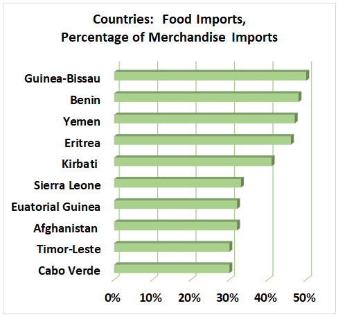 Countries:  Food Imports, Percentage of Merchandise Imports 		 		 Cabo Verde	30%	 Timor-Leste	30%	 Afghanistan 	32%	 Euatorial Guinea	32%	 Sierra Leone	33%	 Kirbati 	41%	 Eritrea	46%	 Yemen	47%	 Benin	48%	 Guinea-Bissau	50%