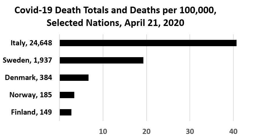 Covid-19 Death Totals and Deaths per 100,000, Selected Nations, April 21, 2020: Finland, 149	2.7 Norway, 185	3.4 Denmark, 384	6.65 Sweden, 1,937	19.3 Italy, 24,648	40.7