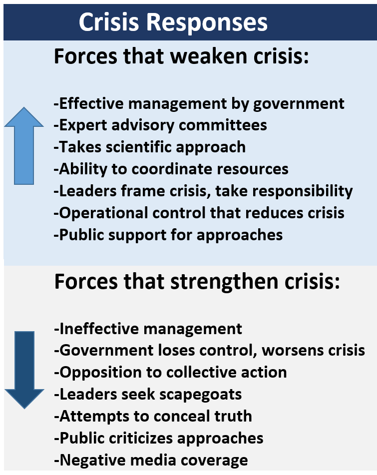 Crisis Responses  Forces that weaken crisis:  -Effective management by government -Expert advisory committees  -Takes scientific approach -Ability to coordinate resources -Leaders frame crisis, take responsibility -Operational control that reduces crisis -Public support for approaches. Forces that strengthen crisis:  -Ineffective management -Government loses control, worsens crisis -Opposition to collective action  -Leaders seek scapegoats -Attempts to conceal truth -Public criticizes approaches -Negative media coverage