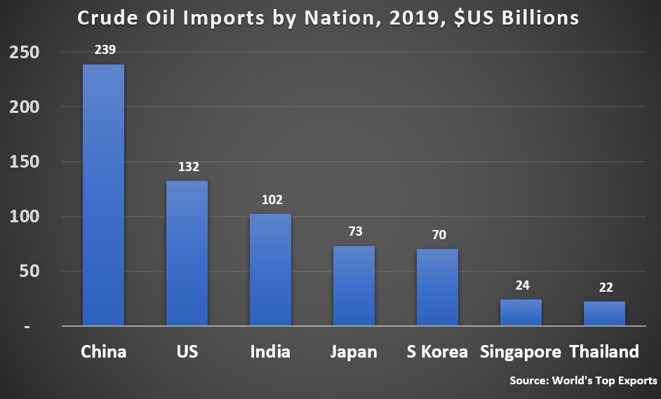 Country	Crude Oil Imports by Country in 2019 (billion USD) China	 239  US	 132  India	 102  Japan	 73  S Korea	 70  Singapore	 24  Thailand	 22 