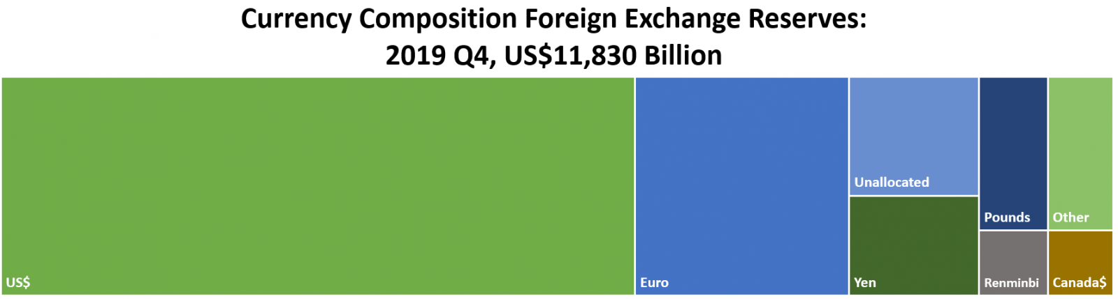 Currency Composition Foreign Exchange Reserves: 2019 Q4, Total US$11,830 Billion:   (billions) US$ $6,746  Euro	 $2,276  Renminbi $218  Yen  $631  Pounds $512  Canada$ $208  Other $488  Unallocated	$751 