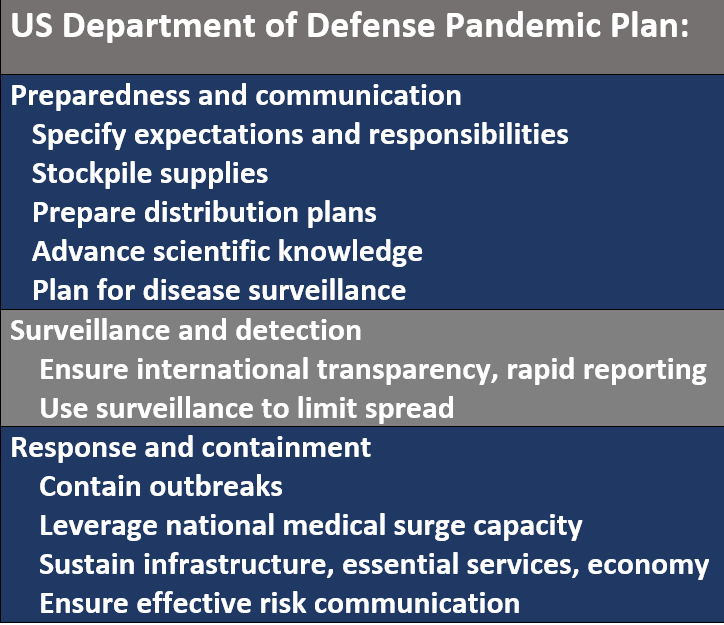 US Department of Defense Pandemic Plan:  Preparedness and communication:   Specify expectations and responsibilities    Stockpile supplies    Prepare distribution plans    Advance scientific knowledge    Plan for disease surveillance. Surveillance and detection:  Ensure international transparency, rapid reporting     Use surveillance to limit spread. Response and containment: Contain outbreaks     Leverage national medical surge capacity     Sustain infrastructure, essential services, economy  Ensure effective risk communication