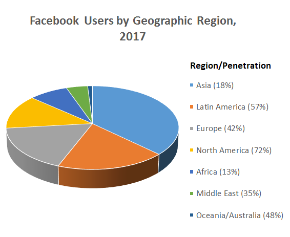 Most Facebook users are in Asia, but the market penetration rate in the region remains low; about half the world's internet users, 2 billion people in all, have tried Facebook (Source: InternetWorldStates)