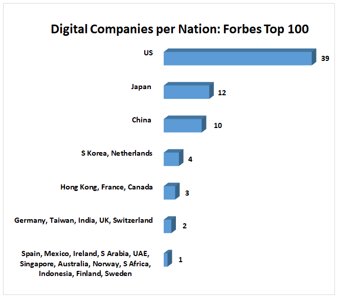 Forbes: Top 100 Digital Companies by Nation 	 Spain, Mexico, Ireland, S Arabia, UAE, Singapore, Australia, Norway, S Africa, Indonesia, Finland, Sweden 	1 Germany, Taiwan, India, UK, Switzerland	2 Hong Kong, France, Canada	3 S Korea, Netherlands	4 China 	10 Japan 	12 US	39