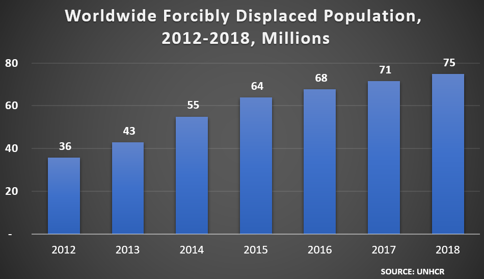 Year	Worldwide Forcibly Displaced Population (2012-2018, million) 2012	 36  2013	 43  2014	 55  2015	 64  2016	 68  2017	 71  2018	 75 