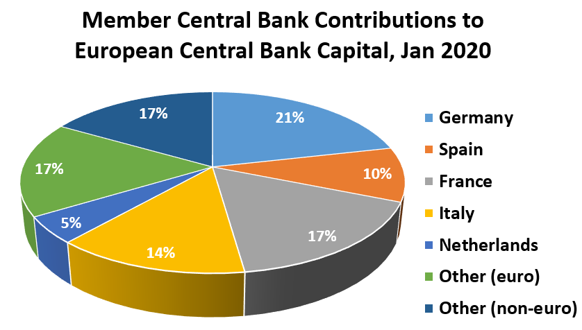 Euro Area Central Bank Contributions to ECB Capital	 Germany	21% Spain	10% France 17% Italy 14% Netherlands 5% Other (euro) 17% Other (non-euro)	17%