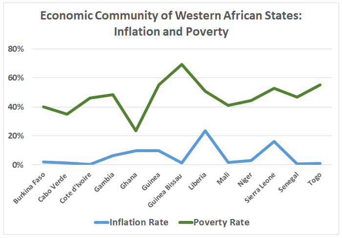 Inflation Rate	Poverty Rate Burkina Faso	2%	40% Cabo Verde 	1%	35% Cote d'Ivoire	0%	46% Gambia	7%	49% Ghana	10%	23% Guinea	10%	55% Guinea Bissau  1%	69% Liberia 24%	51% Mali	2%	41% Niger 3%	45% Sierra Leone 16%	53% Senegal 1%	47% Togo 1%	55% 