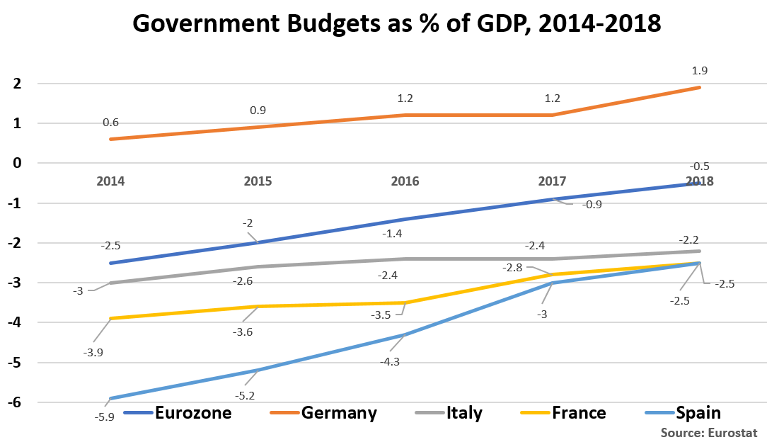 Year	Eurozone Germany Italy	FranceSpain 2014	-2.5	0.6	-3	-3.9	-5.9; 2015 -2	0.9	-2.6	-3.6	-5.2; 2016 -1.4 1.2	-2.4	-3.5	-4.3; 2017 -0.9  1.2	-2.4	-2.8	-3; 2018	-0.5	1.9	-2.2	-2.5	-2.5