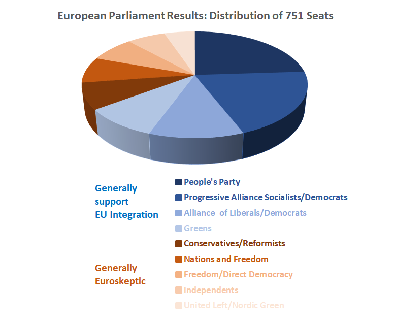 European Parliament Results, 2019