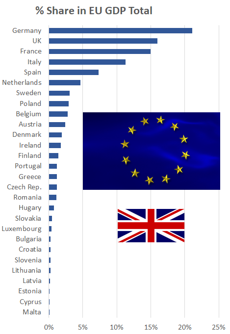 UK represents about 16 percent of EU GDP