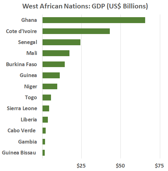 GDP (US$ Billion):  Guinea Bissau 	$1  Gambia	$2  Cabo Verde 	$2  Liberia	$3  Sierra Leone	$4  Togo	$5  Niger	$9  Guinea	$11  Burkina Faso	$14  Mali	$17  Senegal	$24  Cote d'Ivoire	$43  Ghana	$66  