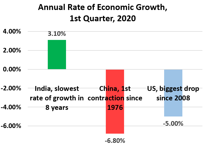Annual Rate of Economic Growth,  1st Quarter, 2020: India 3.10%, China  -6.80%, US -5.00%