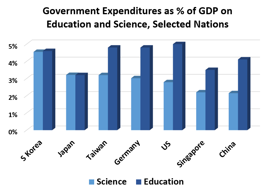 Government Expenditures on Education and Science, % of GDP	 		 	Science	Education  S Korea	5%	5% Japan	3%	3% Taiwan	3%	5% Germany	3%	5% US 	3%	5% Singapore	2%	4% China 	2%	4%