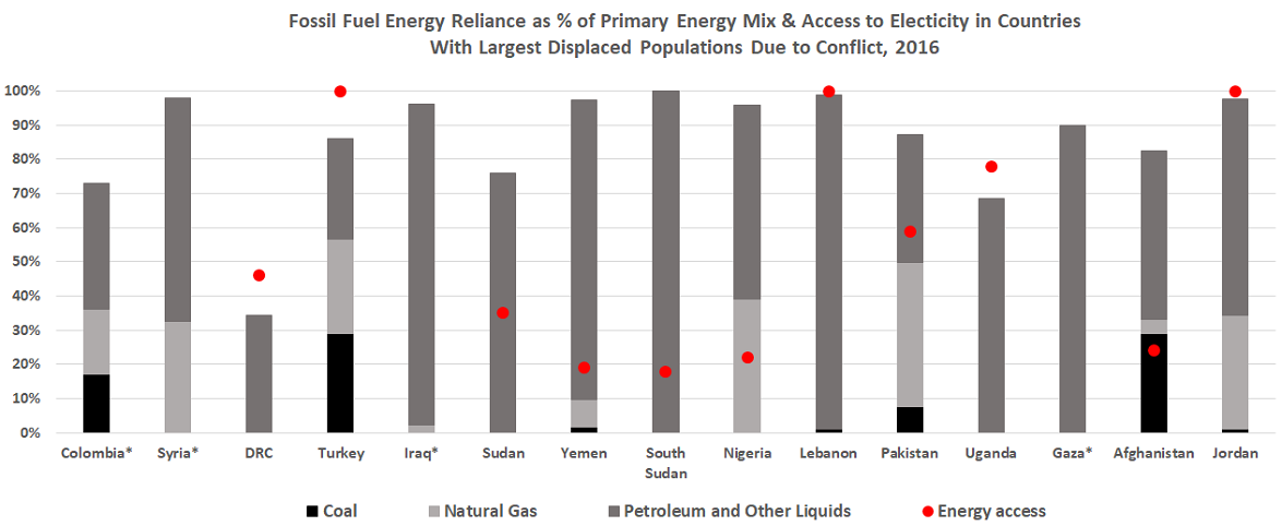 Bar graph showing energy mix, level of energy access for countries high levels of displaced people due to conflict: Colombia, Syria, DRC, Turkey, Iraq, Sudan, Yemen, South Sudan, Nigeria, Lebanon, Pakistan, Uganda, Gaza, Afghanistan, Jordan 