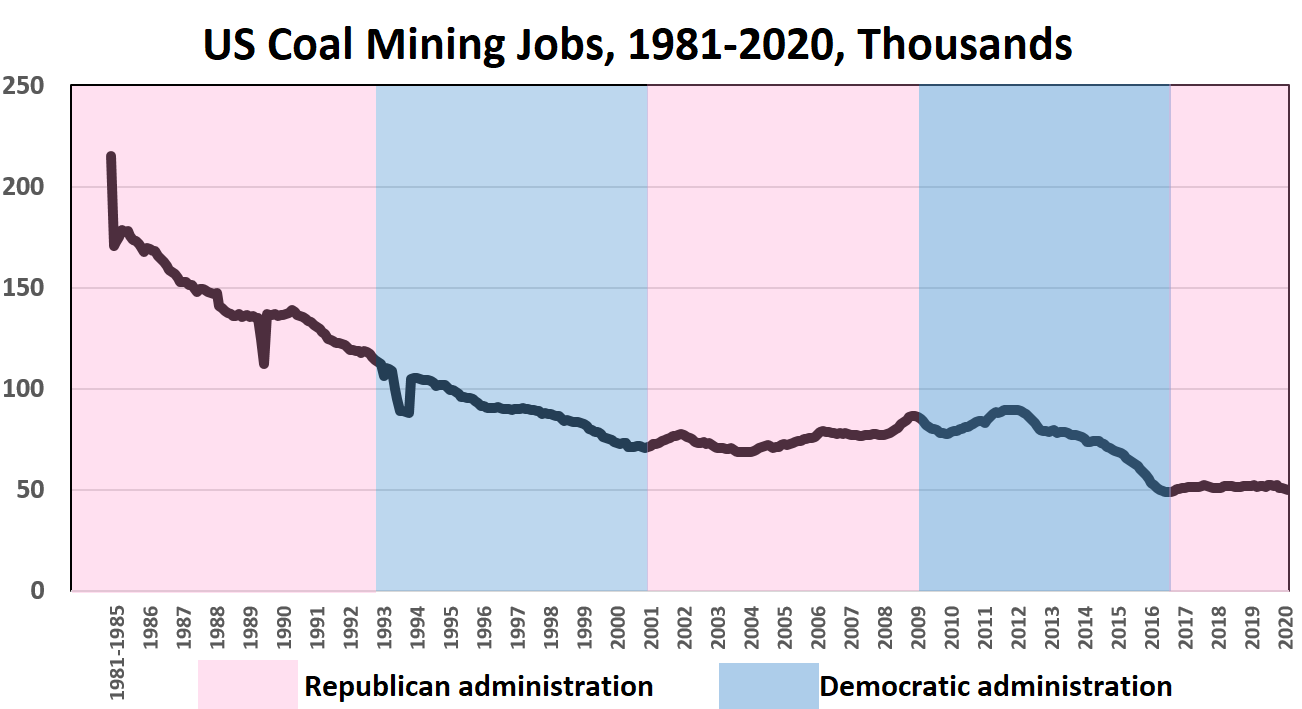 Coal mining jobs declined from more than 200,000 in 1980 to about 50,000 in 2020