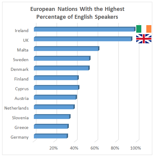Graph ranks countries on % of English speakers: Ireland, UK, Malta, Sweden and more 