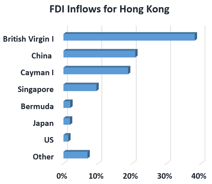 FDI Inflows for Hong Kong	 Other	7% US	1% Japan	2% Bermuda	2% Singapore	10% Cayman I	19% China 	21% British Virgin I	38%