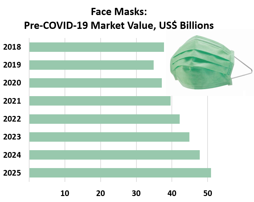 Face Masks: Pre-COVID-19 Market Value, US$ Billions - from 2025 to 2018:<br />
 2025	50.91 2024	47.8 2023	44.88 2022	42.14 2021	39.57 2020	37.16 2019	34.89 2018	37.76