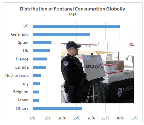 America leads in consumption of fentanyl