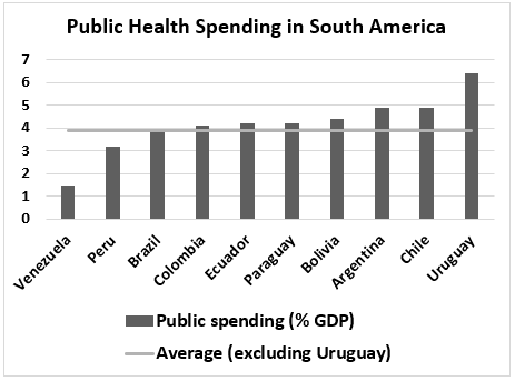 Public health spending in S America, ranked low to high: Venezuela, Peru, Brazil, Colombia, Ecuador, Paraguay, Bolivia, Argentina, Chile Uruguay