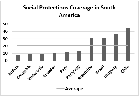 Social protections coverage in S America, ranked low to high: Bolivia, Colombia, Venezuela, Ecuador, Peru, Paraguay, Argentina, Brazil, Uruguay, Chile