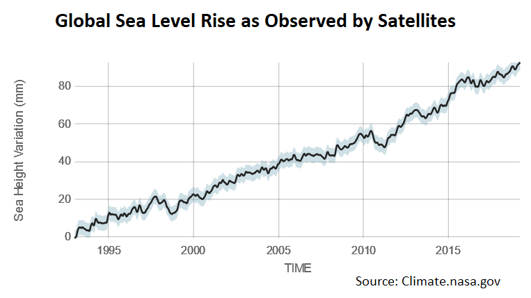 NASA satellite images document rising seas at the rate of 3.3 millimeters per year