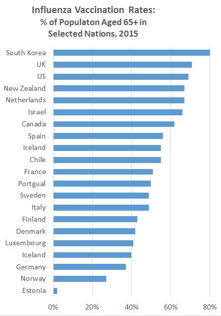 Falling short: Only South Korea has met the goal of vaccinating 75 percent of the elderly population, as urged by the World Health Assembly in 2003 (Source: OECD)