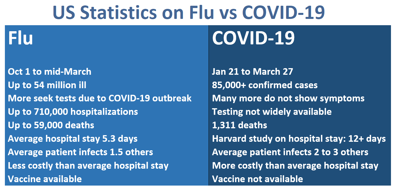 Flu: Oct 1 to mid-March  Up to 54 million ill More seek tests due to COVID-19 outbreak Up to 710,000 hospitalizations Up to 59,000 deaths  Average hospital stay 5.3 days  Average patient infects 1.5 others Less costly than average hospital stay Vaccine available	COVID-19:  Jan 21 to March 27 85,000+ confirmed cases Many more do not show symptoms Testing not widely available 1,311 deaths Harvard study on hospital stay: 12+ days Average patient infects 2 to 3 others More costly than average hospital stay Vaccine not available