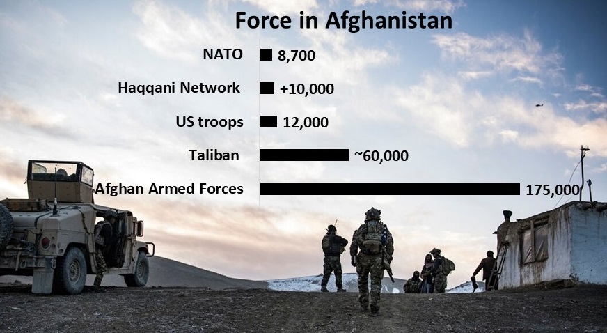 Force in Afghanistan: nato 8700; Haqqani +10,000; US 12,000; Taliban ~60,000; Afghan Forces 175000