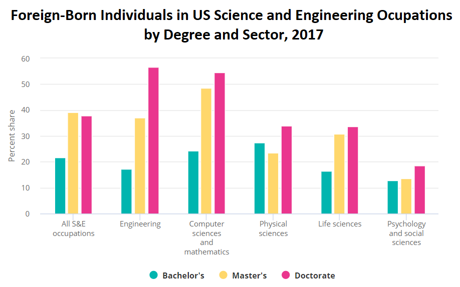 Foreign-Born Individuals as percent of workforce for technical sectors, representing about 30 percent of all tech workers with backhelors degrees and about 40 percent for those with masters and doctorates