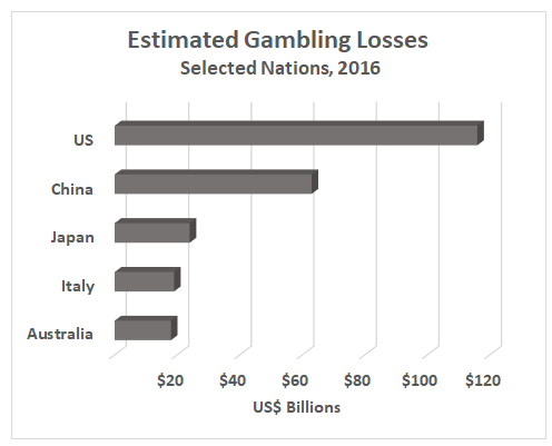 Top places with gambling losses