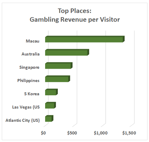Top places with most per-visitor gambling revenue: Macau, Australia, Singapore, Philippines 
