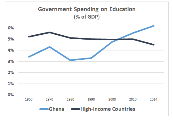 Graph shows Ghana's government spending on education, as percentage of GDP, is higher than that of high-income nations