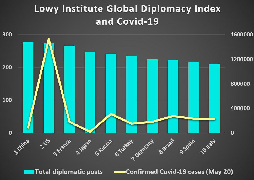 Lowy Institute Global Diplomacy Index		 	Total diplomatic posts	Confirmed Covid-19 cases (May 20): 1 China	276,	84063 2 US	273,	1529785 3 France	267,	180933 4 Japan	247, 16367 5 Russia 242, 308705 6 Turkey	235,	151615 7 Germany	224, 177842, 8 Brazil	222, 271885 9 Spain 215, 232037 10 Italy 209,	226699