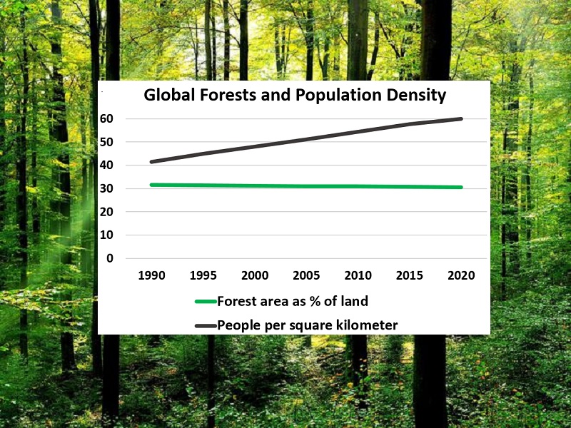 Forests and Population Density 	 	Forest area as % of land	People per square kilometer 1990	31.625	41.478 1995	31.457	44.831 2000	31.171	48.009 2005	30.996	51.131 2010	30.87	54.361 2015	30.744	57.643 2020	30.6	60