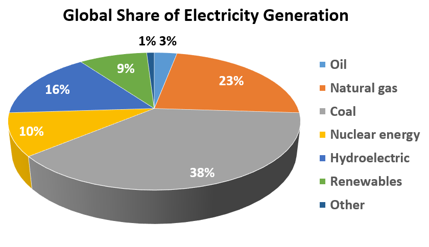 Global Share of Electricity Generation 	 Oil	3% Natural gas	23% Coal	38% Nuclear energy	10% Hydroelectric	16% Renewables	9% Other 	1%
