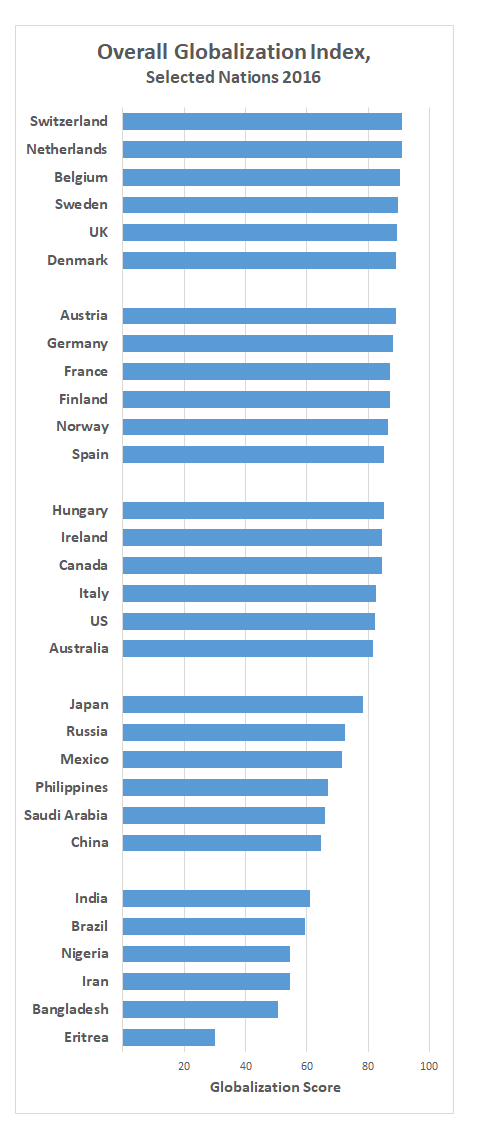 Globalization Index from KOF Swiss Economic Institute